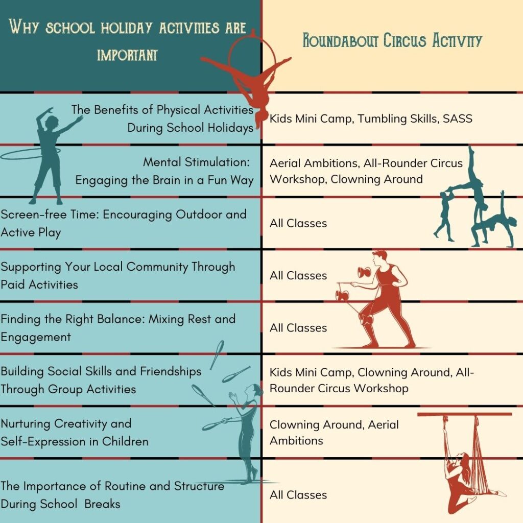 Infographic showing Roundabout Circus School Holiday activities and how they meet key criteria for choosing activities for children on the central coast nsw